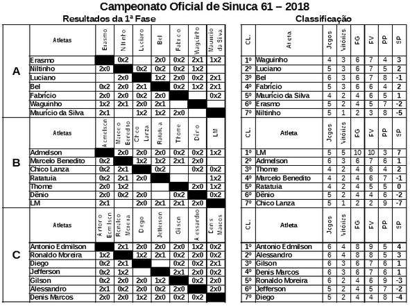 Classificação - Modalidade 61