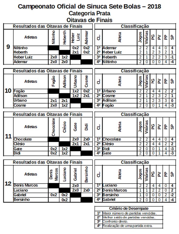 Classificação Master Prata
