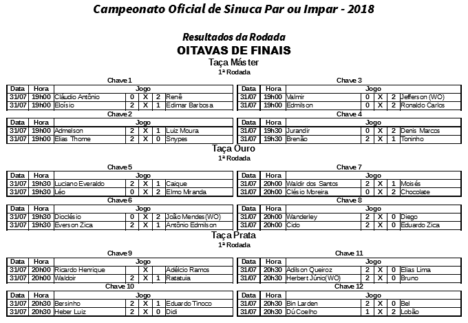 Resultados - Primeira Rodada